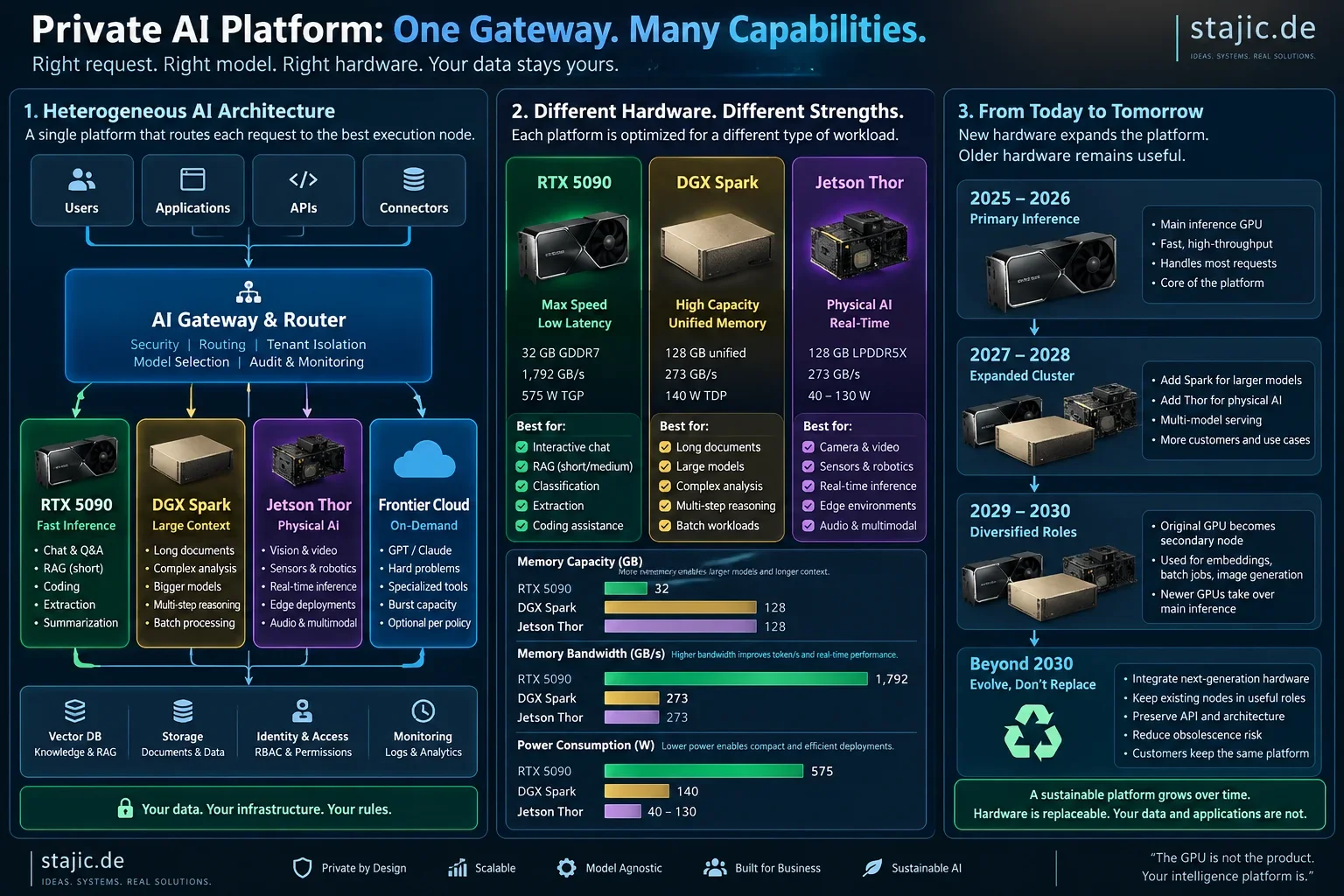 SEO Title: The GPU Is Not the Product: Future-Proof Private AI Architecture